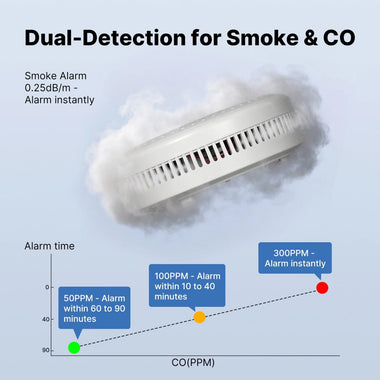MOES Zigbe Smart Smoke and Carbon Monoxide Alarm 85dB High-Volume Alarm Real-Time LCD&App Monitor 2-In-1 Protection 2.4 GHz Wireless Tuya Smoke Detector for Indoor Rooms