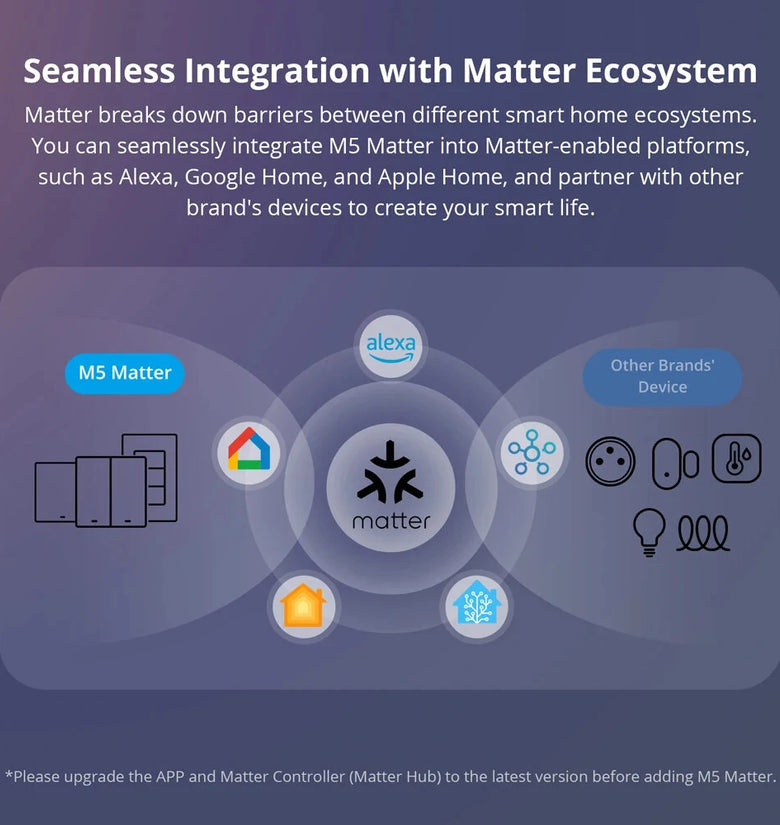 SONOFF M5 Matter Smart WiFi Wall Switch US Plug ESP32 Two-way eWeLink-Remote Schedule Setting Smart Scene Voice Control Works with Alexa Google Apple Home