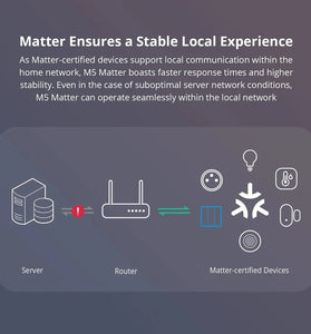 SONOFF M5 Matter WiFi Smart EU Wall Switch ESP32 Two-way eWeLink-Remote Switchman Voice Control Works with Alexa Google Apple Home