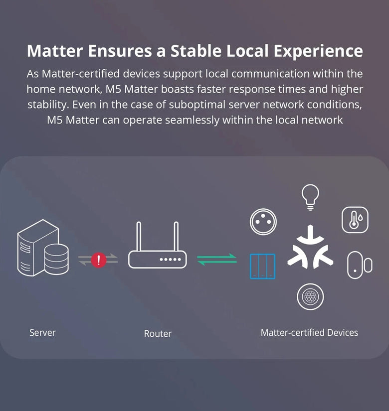 SONOFF M5 Matter Smart EU Wall Switch ESP32 Two-way eWeLink-Remote Switchman Voice Control Works with Alexa Google Apple Home
