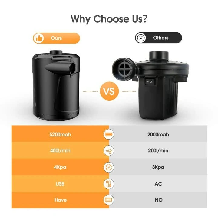 5200mAh Electric Air Pump Portable Air Pump with Fast Inflating/Deflating Rechargeable Electric Pump with 3 Nozzles for Kids Paddling Pool Swimming Pool Airbed Inflatable Boat