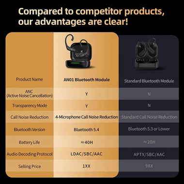 KZ AN01 bluetooth Module HiFi Gaming Earhooks Active Noise Cancellation Bilateral 4-Mic Call Noise Reduction LDAC HD Audio 40H Playback Low Gaming Latency Wireless Audio Receiver for KZ Earphone